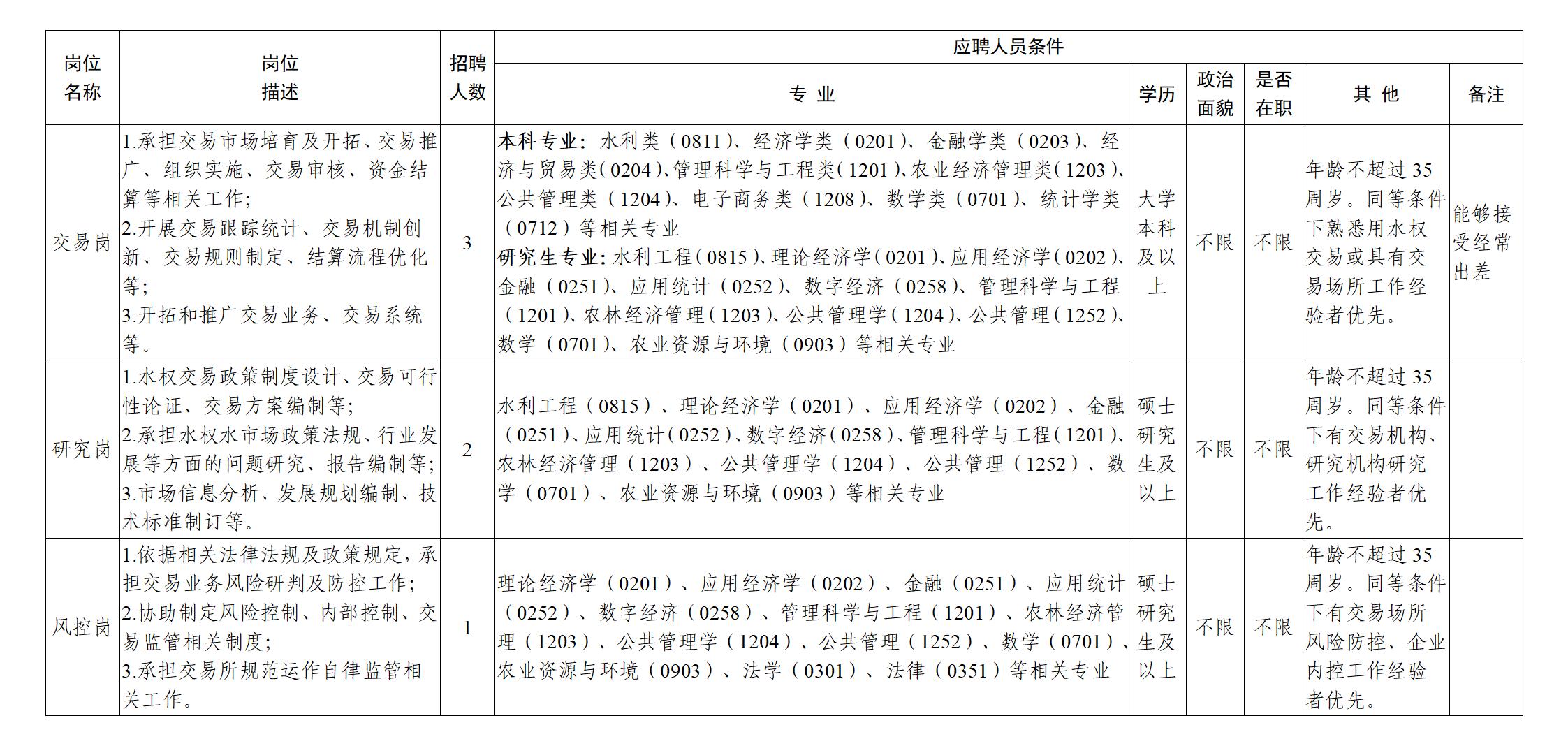 附件2 中国水权交易所2023年岗位人员需求信息表_01(1).jpg